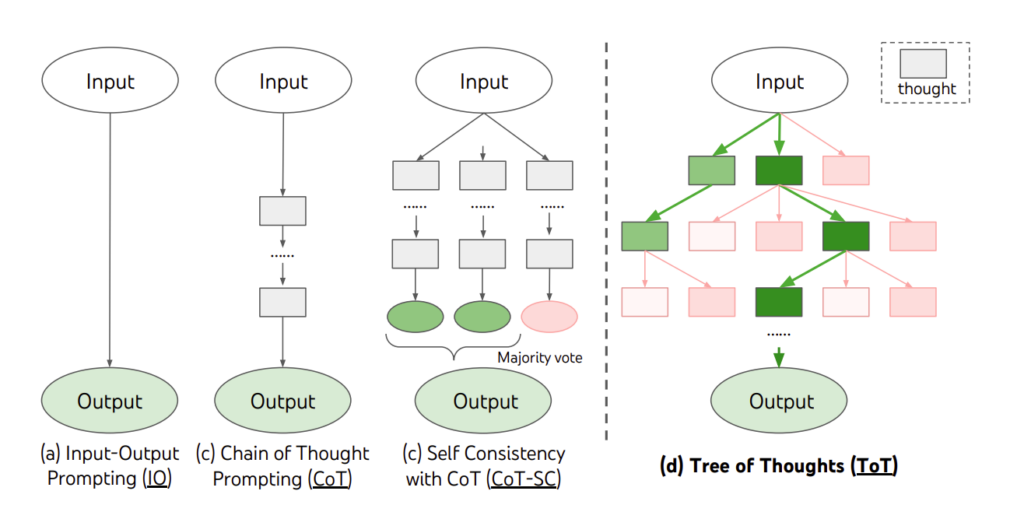 Infografik über Tree of Thoughts